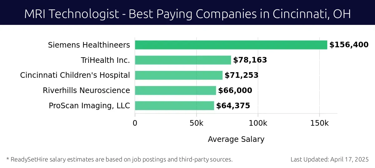 Graph displaying best paying company salaries for MRI Technologist jobs in Cincinnati, OH, highlighting Siemens Healthineers with the highest at $156,400 and ProScan Imaging, LLC with the lowest at $64,375.