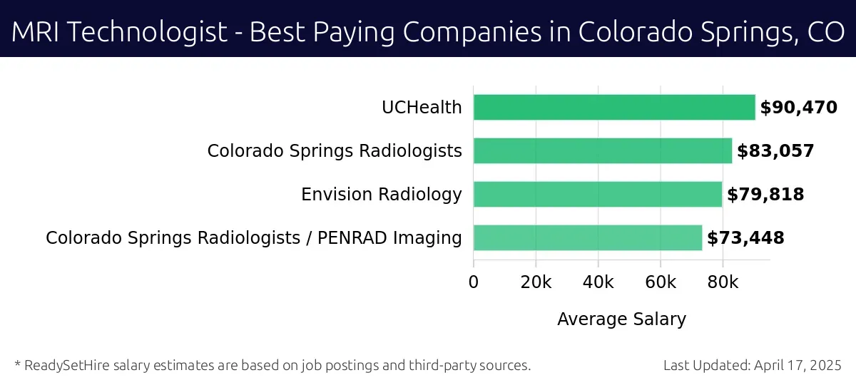 Graph displaying best paying company salaries for MRI Technologist jobs in Colorado Springs, CO, highlighting UCHealth with the highest at $90,470 and Colorado Springs Radiologists / PENRAD Imaging with the lowest at $73,448.