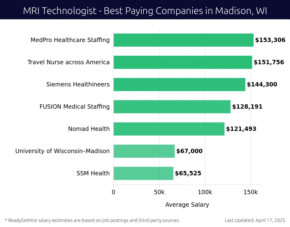 Graph displaying best paying company salaries for MRI Technologist jobs in Madison, WI, highlighting MedPro Healthcare Staffing with the highest at $153,306 and SSM Health with the lowest at $65,525.