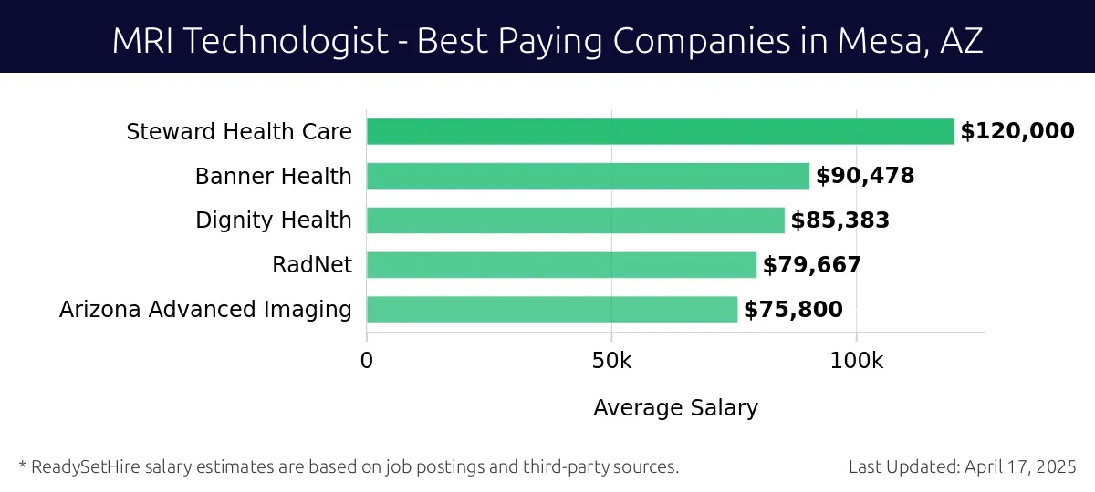 Graph displaying best paying company salaries for MRI Technologist jobs in Mesa, AZ, highlighting Steward Health Care with the highest at $120,000 and Arizona Advanced Imaging with the lowest at $75,800.