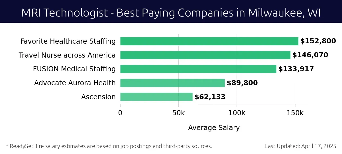 Graph displaying best paying company salaries for MRI Technologist jobs in Milwaukee, WI, highlighting Favorite Healthcare Staffing with the highest at $152,800 and Ascension with the lowest at $62,133.