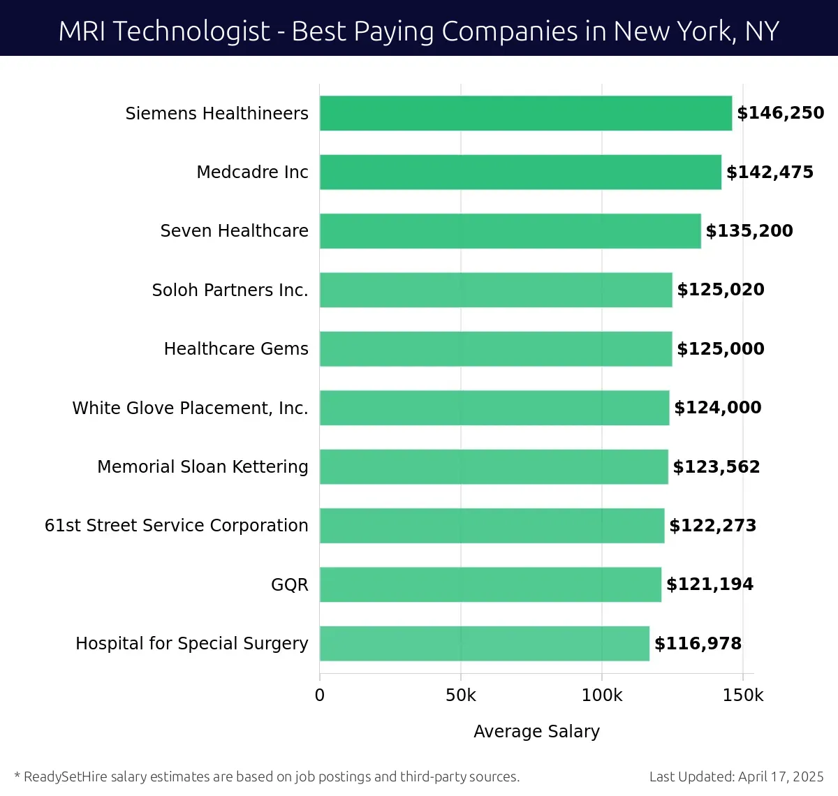 Graph displaying best paying company salaries for MRI Technologist jobs in New York, NY, highlighting Siemens Healthineers with the highest at $146,250 and Hospital for Special Surgery with the lowest at $116,978.