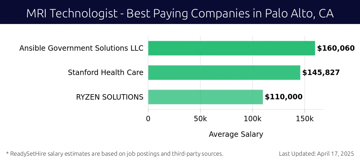 Graph displaying best paying company salaries for MRI Technologist jobs in Palo Alto, CA, highlighting Ansible Government Solutions LLC with the highest at $160,060 and RYZEN SOLUTIONS with the lowest at $110,000.