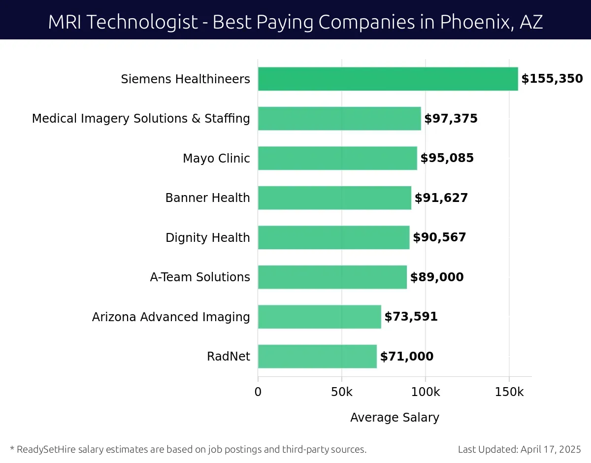 Graph displaying best paying company salaries for MRI Technologist jobs in Phoenix, AZ, highlighting Siemens Healthineers with the highest at $155,350 and RadNet with the lowest at $71,000.