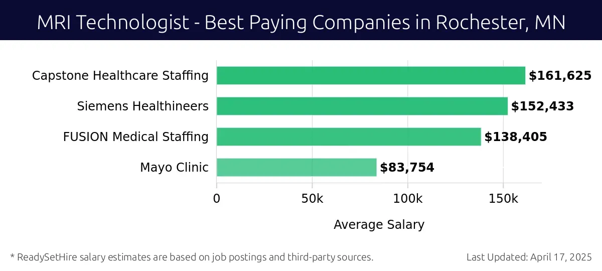 Graph displaying best paying company salaries for MRI Technologist jobs in Rochester, MN, highlighting Capstone Healthcare Staffing with the highest at $161,625 and Mayo Clinic with the lowest at $83,754.