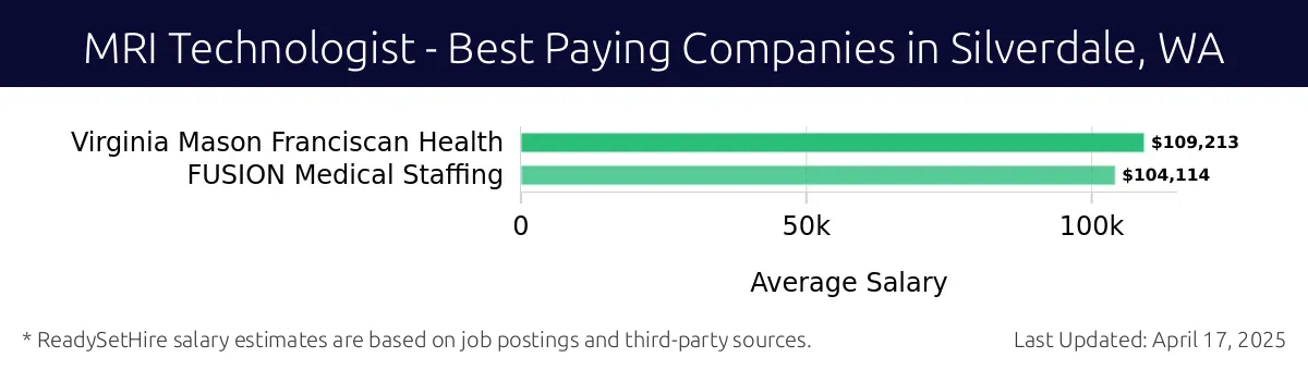 Graph displaying best paying company salaries for MRI Technologist jobs in Silverdale, WA, highlighting Virginia Mason Franciscan Health with the highest at $109,213 and FUSION Medical Staffing with the lowest at $104,114.