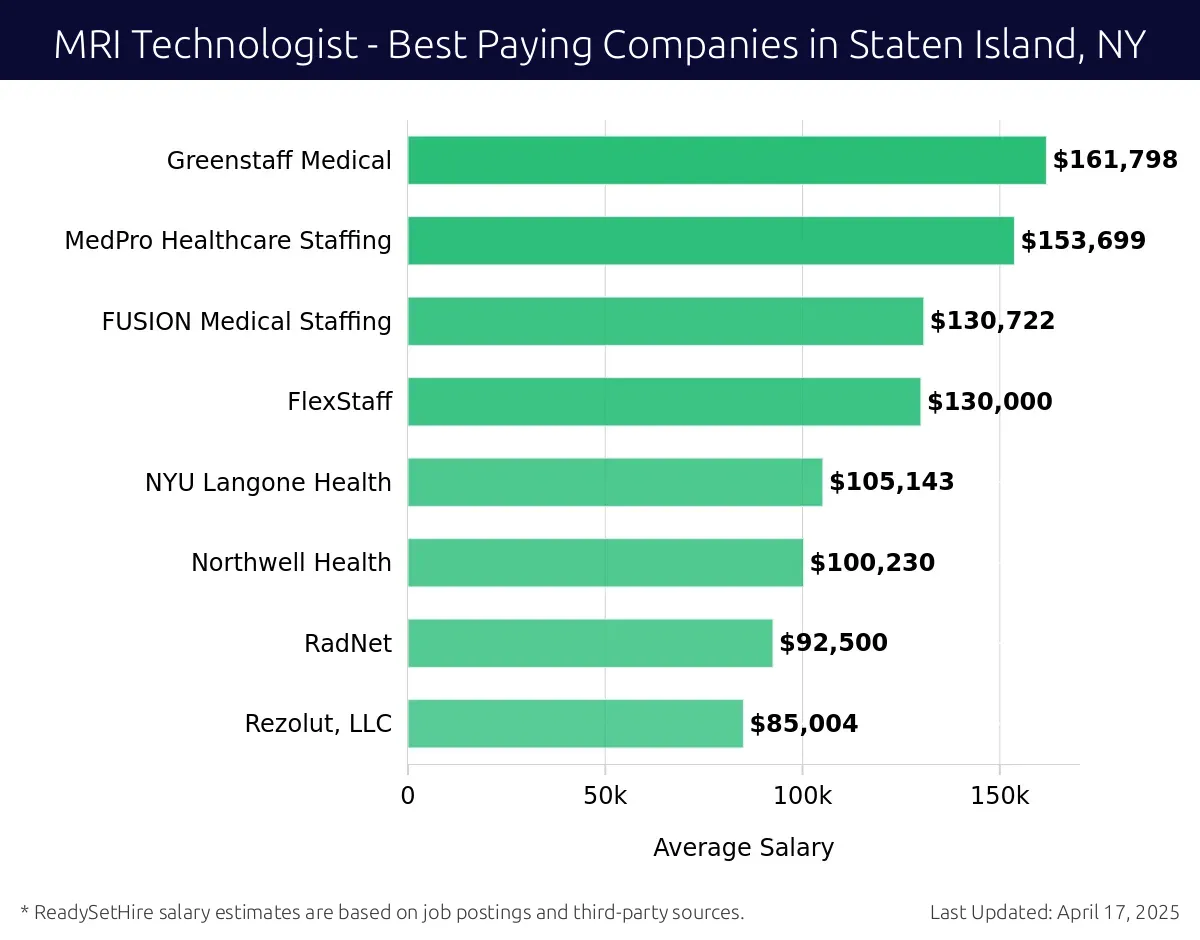 Graph displaying best paying company salaries for MRI Technologist jobs in Staten Island, NY, highlighting Greenstaff Medical with the highest at $161,798 and Rezolut, LLC with the lowest at $85,004.