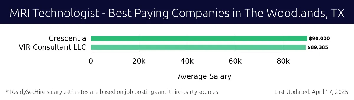 Graph displaying best paying company salaries for MRI Technologist jobs in The Woodlands, TX, highlighting Crescentia with the highest at $90,000 and VIR Consultant LLC with the lowest at $89,385.