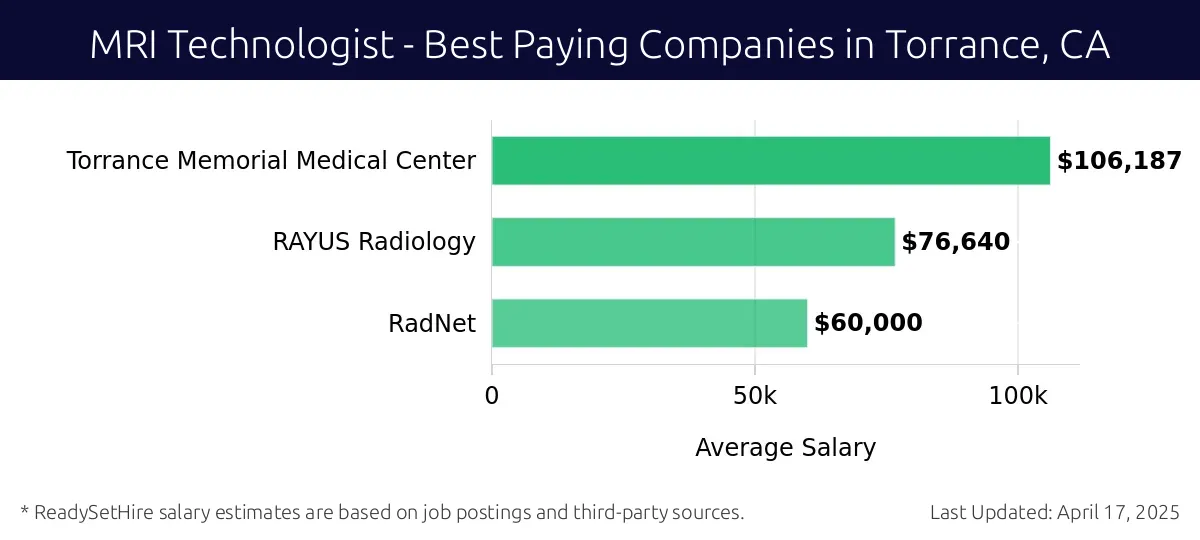 Graph displaying best paying company salaries for MRI Technologist jobs in Torrance, CA, highlighting Torrance Memorial Medical Center with the highest at $106,187 and RadNet with the lowest at $60,000.