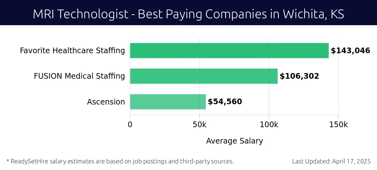 Graph displaying best paying company salaries for MRI Technologist jobs in Wichita, KS, highlighting Favorite Healthcare Staffing with the highest at $143,046 and Ascension with the lowest at $54,560.