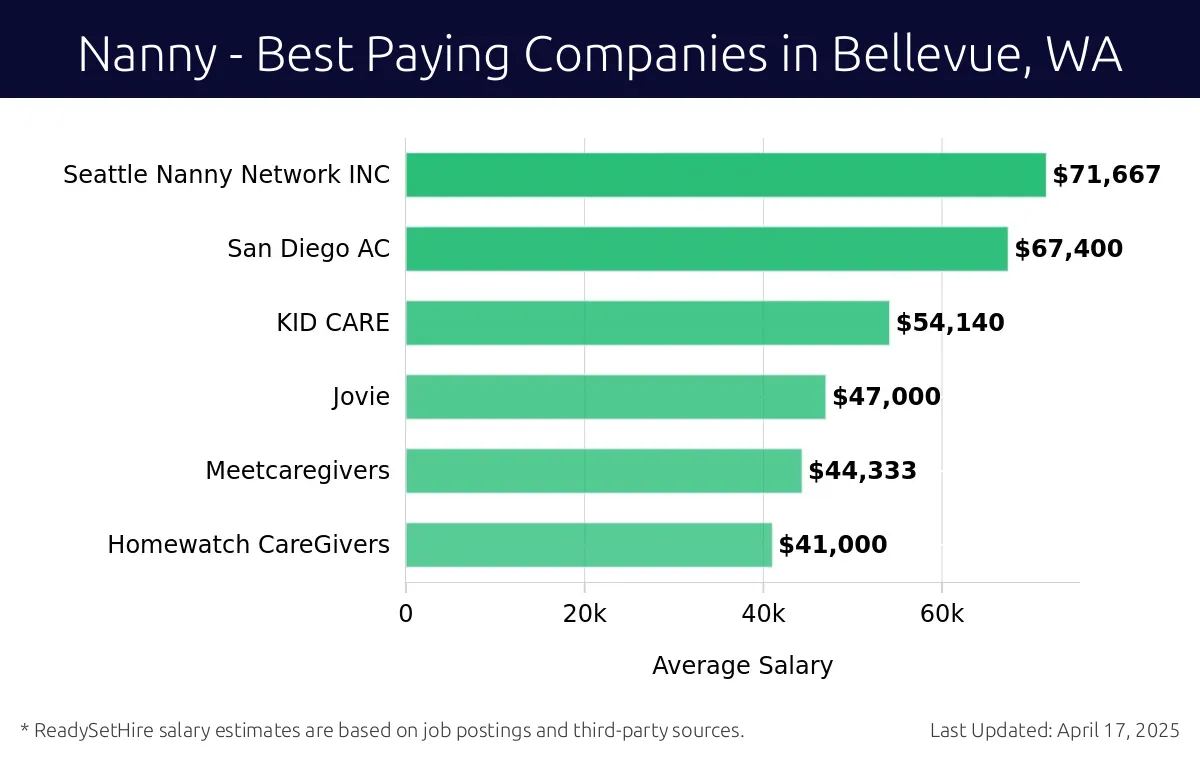 Graph displaying best paying company salaries for Nanny jobs in Bellevue, WA, highlighting Seattle Nanny Network INC with the highest at $71,667 and Homewatch CareGivers with the lowest at $41,000.