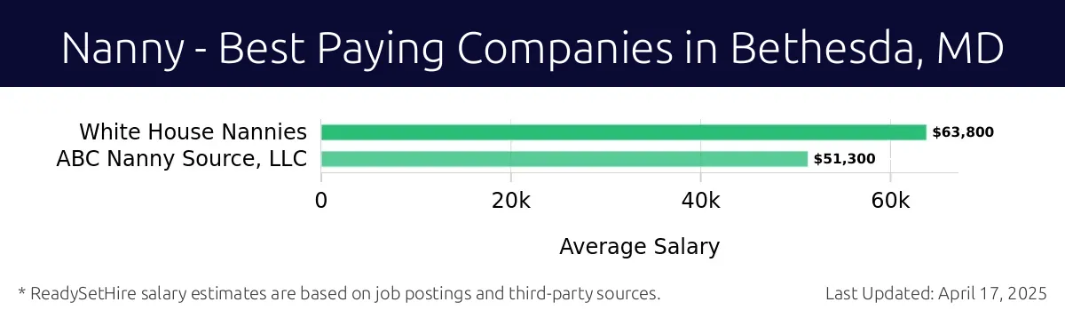 Graph displaying best paying company salaries for Nanny jobs in Bethesda, MD, highlighting White House Nannies with the highest at $63,800 and ABC Nanny Source, LLC with the lowest at $51,300.