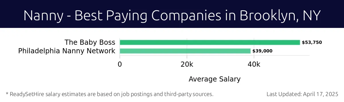 Graph displaying best paying company salaries for Nanny jobs in Brooklyn, NY, highlighting The Baby Boss with the highest at $53,750 and Philadelphia Nanny Network with the lowest at $39,000.