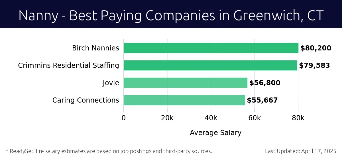Graph displaying best paying company salaries for Nanny jobs in Greenwich, CT, highlighting Birch Nannies with the highest at $80,200 and Caring Connections with the lowest at $55,667.