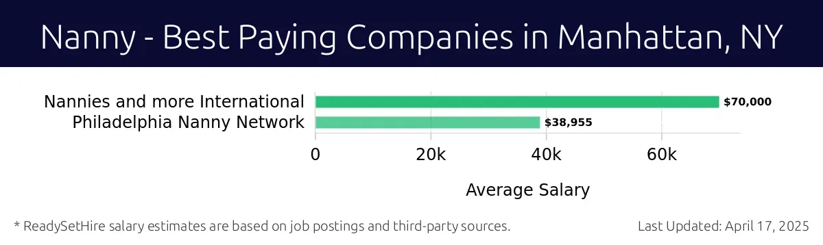 Graph displaying best paying company salaries for Nanny jobs in Manhattan, NY, highlighting Nannies and More International with the highest at $70,000 and Philadelphia Nanny Network with the lowest at $38,955.