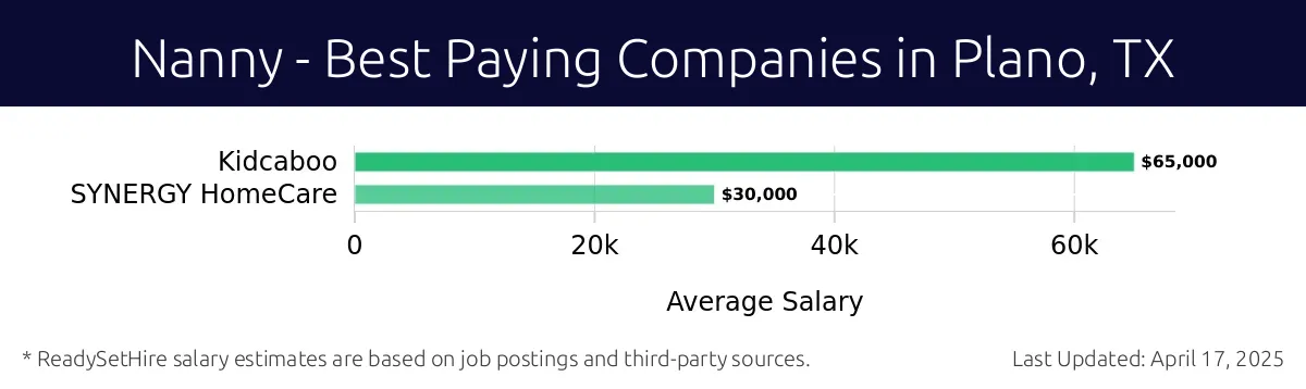 Graph displaying best paying company salaries for Nanny jobs in Plano, TX, highlighting Kidcaboo with the highest at $65,000 and SYNERGY HomeCare with the lowest at $30,000.