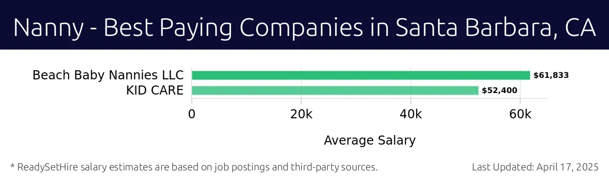 Graph displaying best paying company salaries for Nanny jobs in Santa Barbara, CA, highlighting Beach Baby Nannies LLC with the highest at $61,833 and KID CARE with the lowest at $52,400.