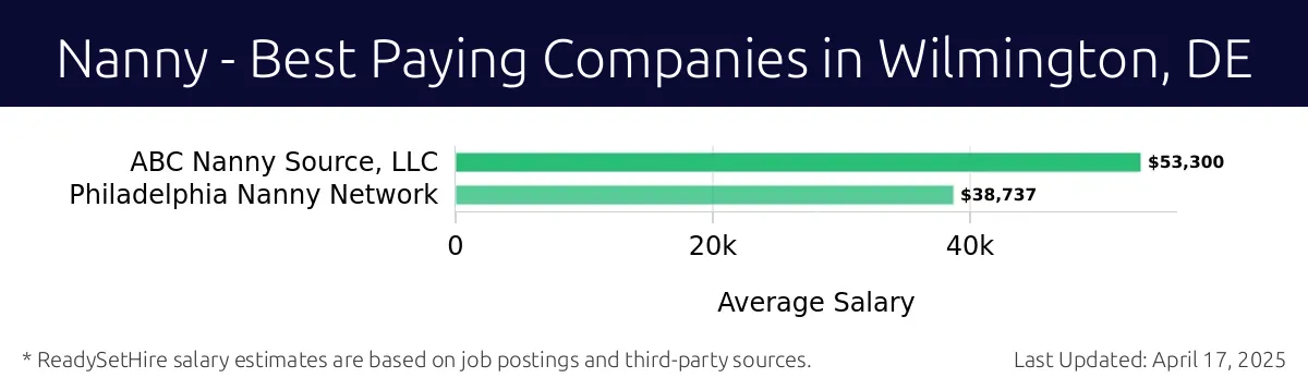Graph displaying best paying company salaries for Nanny jobs in Wilmington, DE, highlighting ABC Nanny Source, LLC with the highest at $53,300 and Philadelphia Nanny Network with the lowest at $38,737.