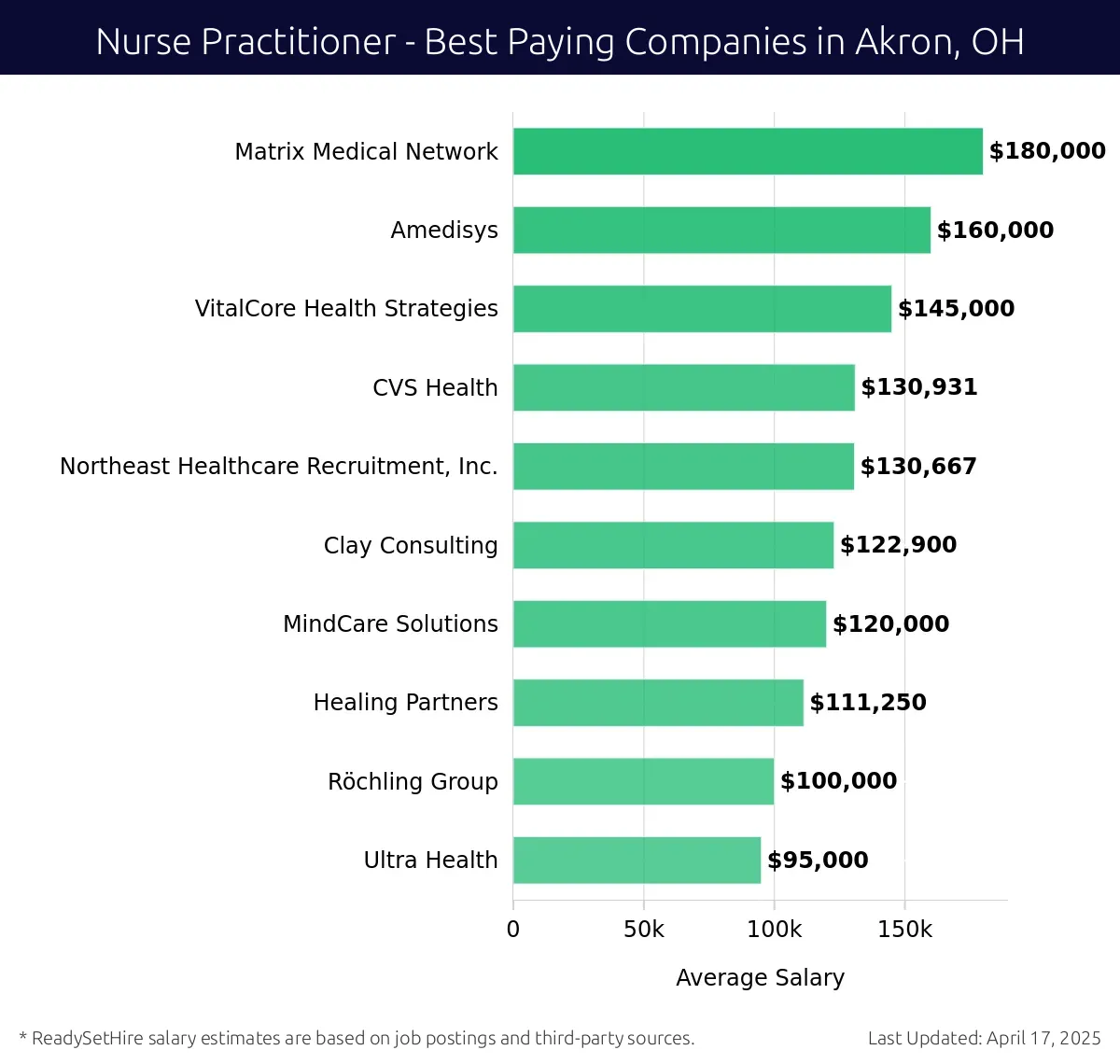 Graph displaying best paying company salaries for Nurse Practitioner jobs in Akron, OH, highlighting Matrix Medical Network with the highest at $180,000 and Ultra Health with the lowest at $95,000.