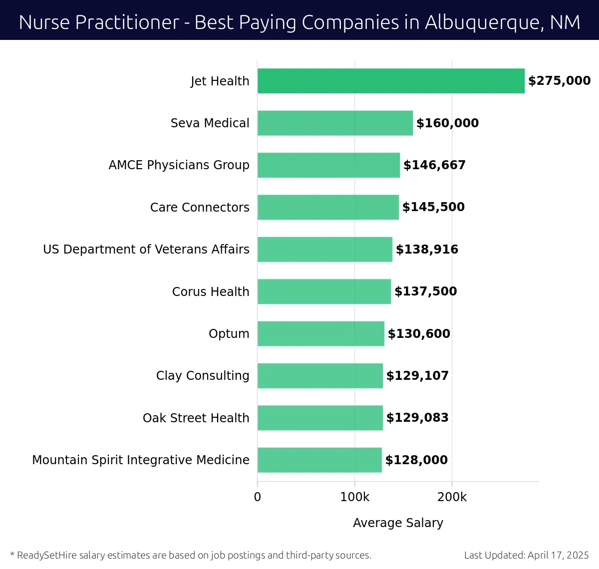Graph displaying best paying company salaries for Nurse Practitioner jobs in Albuquerque, NM, highlighting Jet Health with the highest at $275,000 and Mountain Spirit Integrative Medicine with the lowest at $128,000.