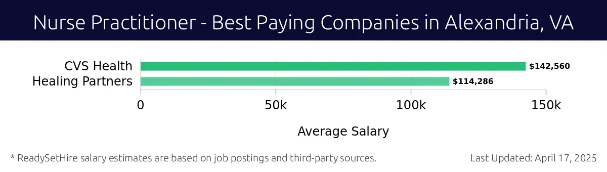 Graph displaying best paying company salaries for Nurse Practitioner jobs in Alexandria, VA, highlighting CVS Health with the highest at $142,560 and Healing Partners with the lowest at $114,286.