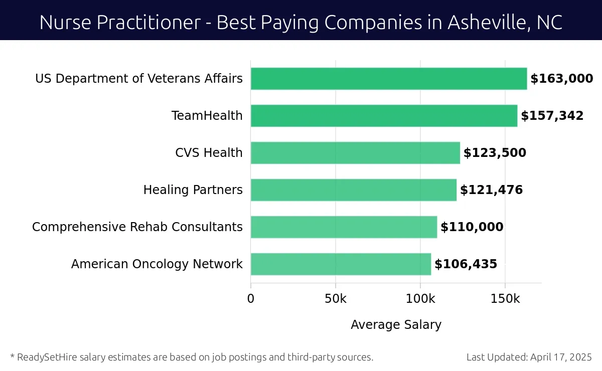 Graph displaying best paying company salaries for Nurse Practitioner jobs in Asheville, NC, highlighting Signify Health with the highest at $163,000 and American Oncology Network with the lowest at $106,435.