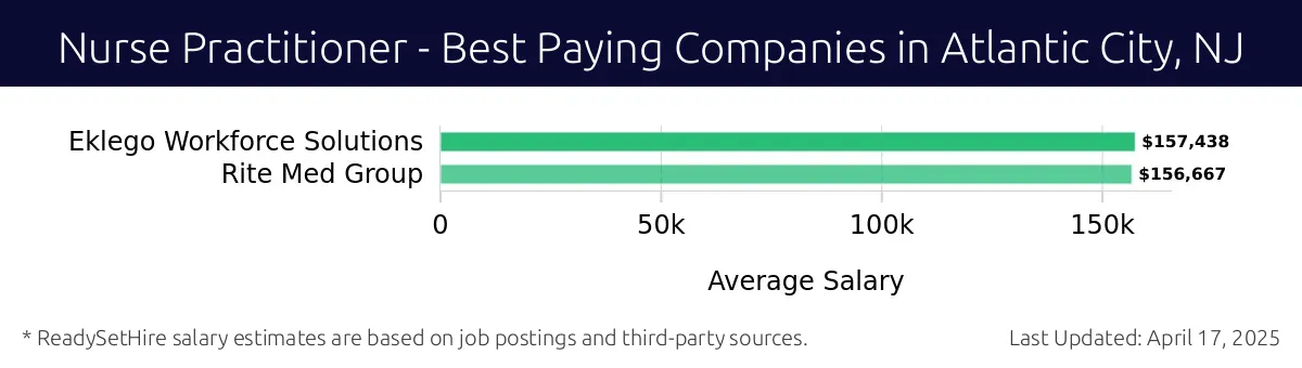 Graph displaying best paying company salaries for Nurse Practitioner jobs in Atlantic City, NJ, highlighting Eklego Workforce Solutions with the highest at $157,438 and Rite Med Group with the lowest at $156,667.