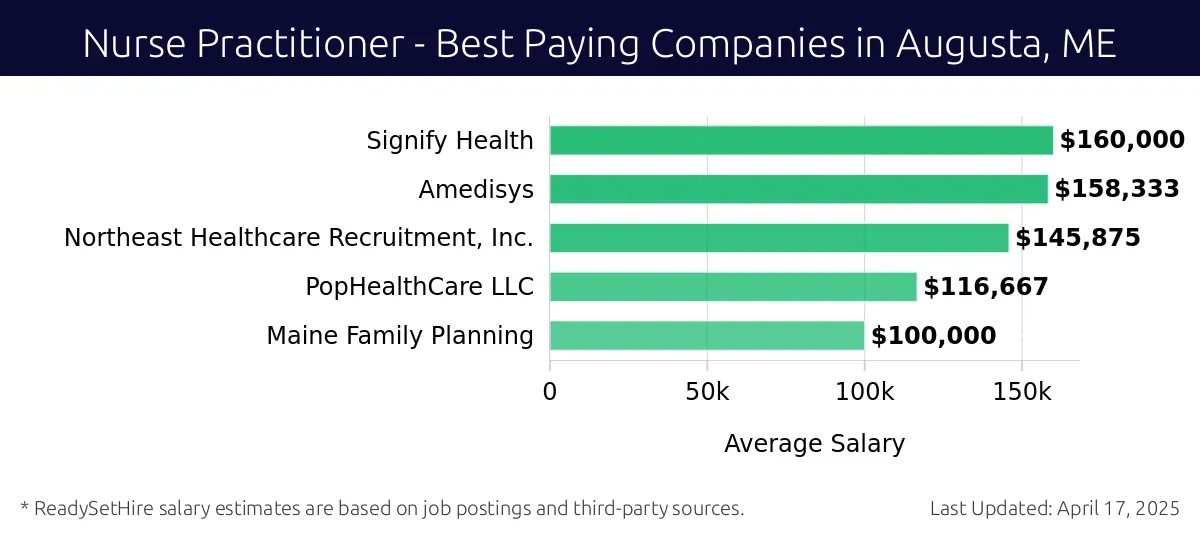 Graph displaying best paying company salaries for Nurse Practitioner jobs in Augusta, ME, highlighting Signify Health with the highest at $160,000 and Maine Family Planning with the lowest at $100,000.