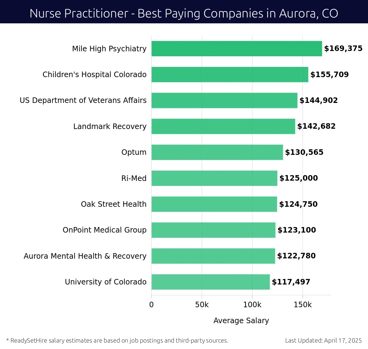 Graph displaying best paying company salaries for Nurse Practitioner jobs in Aurora, CO, highlighting Mile High Psychiatry with the highest at $169,375 and University of Colorado with the lowest at $117,497.