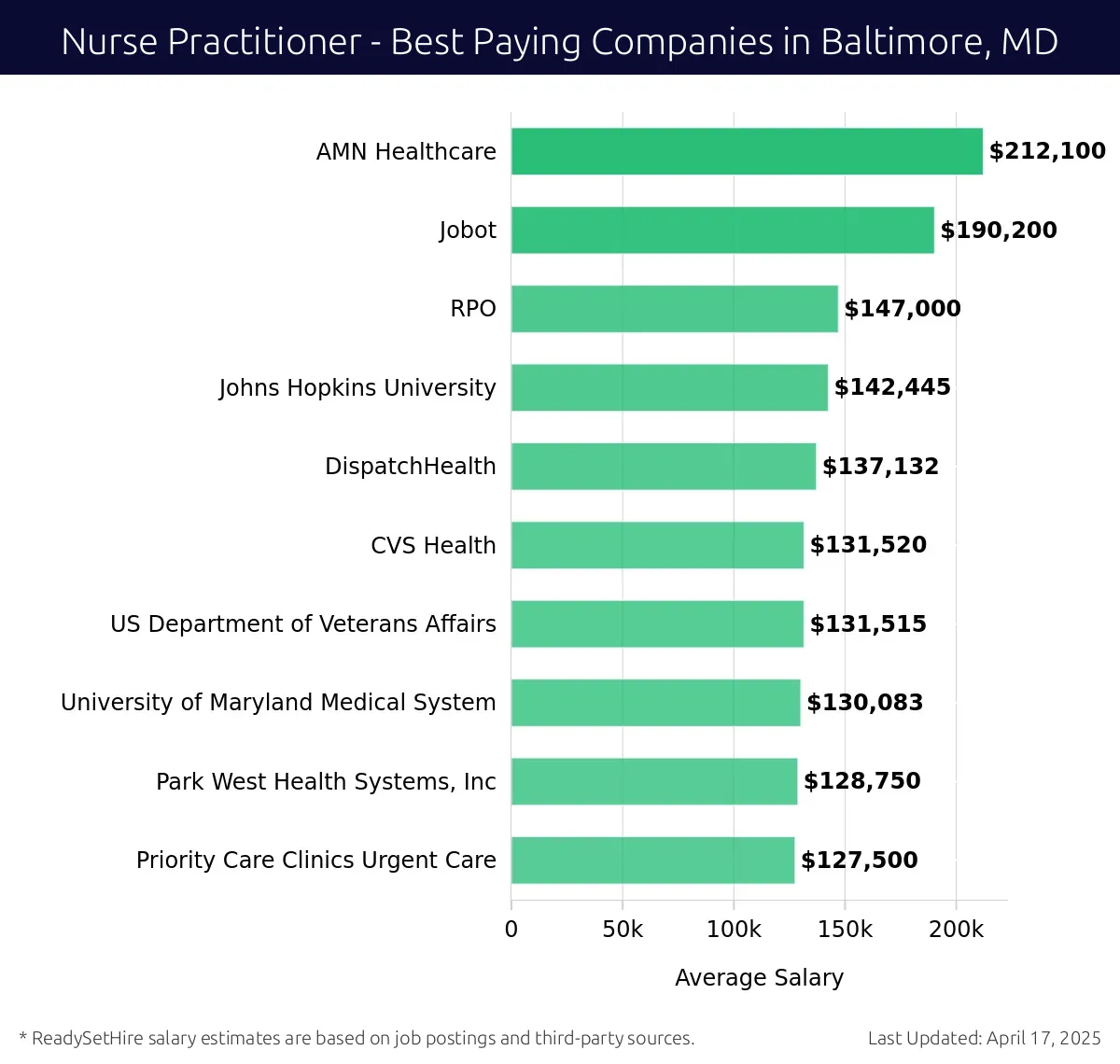 Graph displaying best paying company salaries for Nurse Practitioner jobs in Baltimore, MD, highlighting AMN Healthcare with the highest at $212,100 and Priority Care Clinics Urgent Care with the lowest at $127,500.