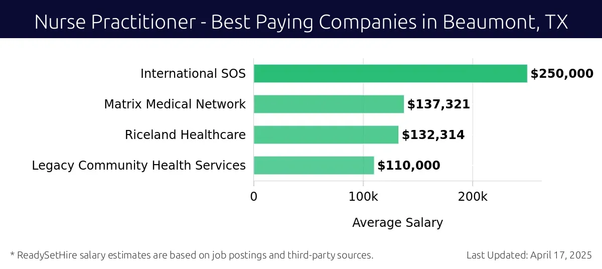 Graph displaying best paying company salaries for Nurse Practitioner jobs in Beaumont, TX, highlighting Amedisys with the highest at $250,000 and Legacy Community Health Services with the lowest at $110,000.