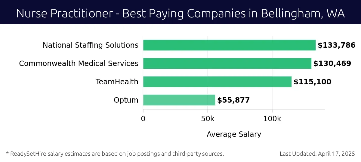 Graph displaying best paying company salaries for Nurse Practitioner jobs in Bellingham, WA, highlighting National Staffing Solutions with the highest at $133,786 and Optum with the lowest at $55,877.