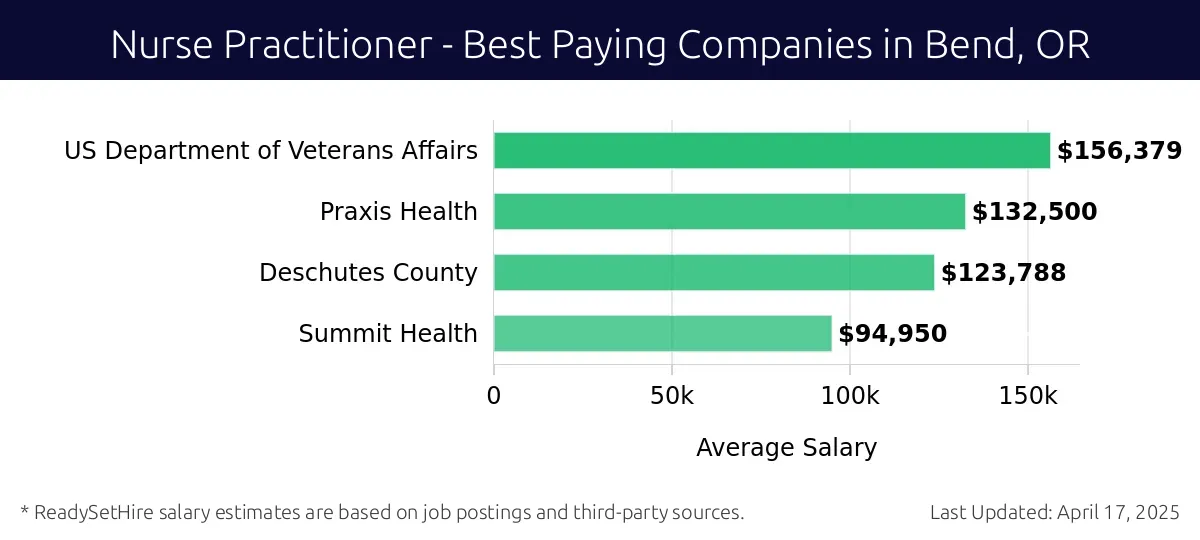 Graph displaying best paying company salaries for Nurse Practitioner jobs in Bend, OR, highlighting US Department of Veterans Affairs with the highest at $156,379 and Summit Health with the lowest at $94,950.