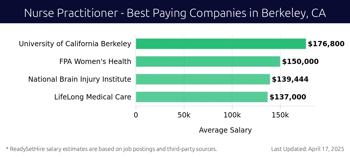 Graph displaying best paying company salaries for Nurse Practitioner jobs in Berkeley, CA, highlighting University of California Berkeley with the highest at $176,800 and LifeLong Medical Care with the lowest at $137,000.