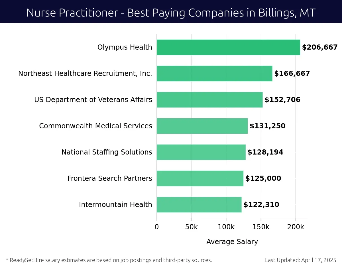 Graph displaying best paying company salaries for Nurse Practitioner jobs in Billings, MT, highlighting Olympus Health with the highest at $206,667 and Intermountain Health with the lowest at $122,310.