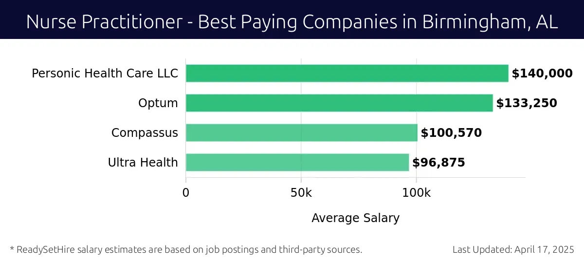 Graph displaying best paying company salaries for Nurse Practitioner jobs in Birmingham, AL, highlighting Personic Health Care LLC with the highest at $140,000 and Ultra Health with the lowest at $96,875.