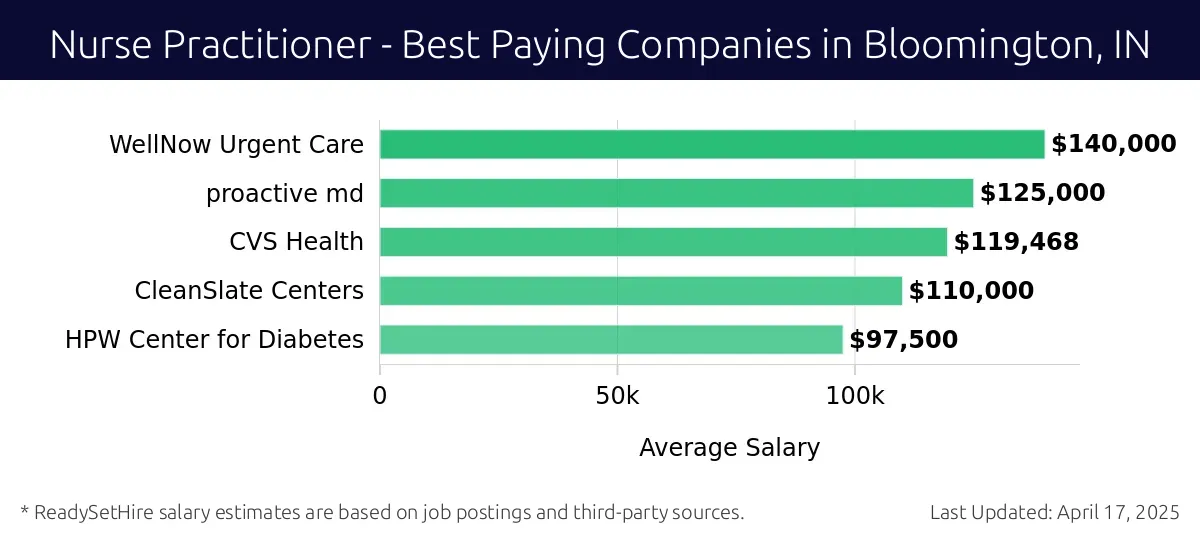 Graph displaying best paying company salaries for Nurse Practitioner jobs in Bloomington, IN, highlighting WellNow Urgent Care with the highest at $140,000 and HPW Center for Diabetes with the lowest at $97,500.