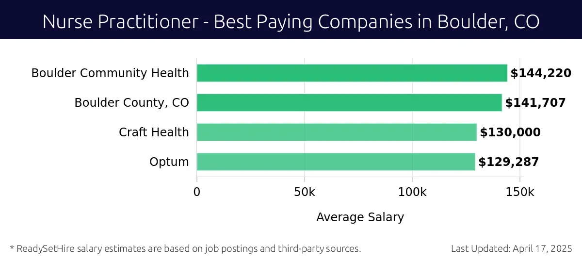Graph displaying best paying company salaries for Nurse Practitioner jobs in Boulder, CO, highlighting Boulder Community Health with the highest at $144,220 and Optum with the lowest at $130,000.
