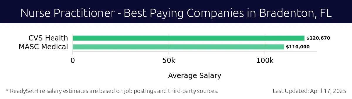 Graph displaying best paying company salaries for Nurse Practitioner jobs in Bradenton, FL, highlighting CVS Health with the highest at $120,670 and MASC Medical with the lowest at $110,000.