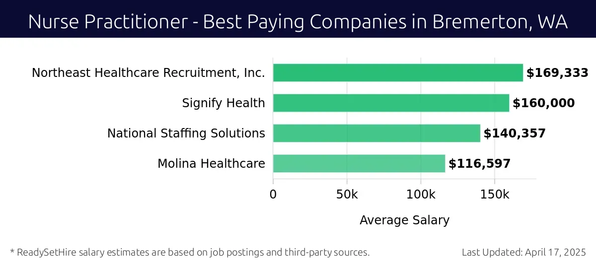 Graph displaying best paying company salaries for Nurse Practitioner jobs in Bremerton, WA, highlighting Northeast Healthcare Recruitment, Inc. with the highest at $169,333 and Molina Healthcare with the lowest at $116,597.