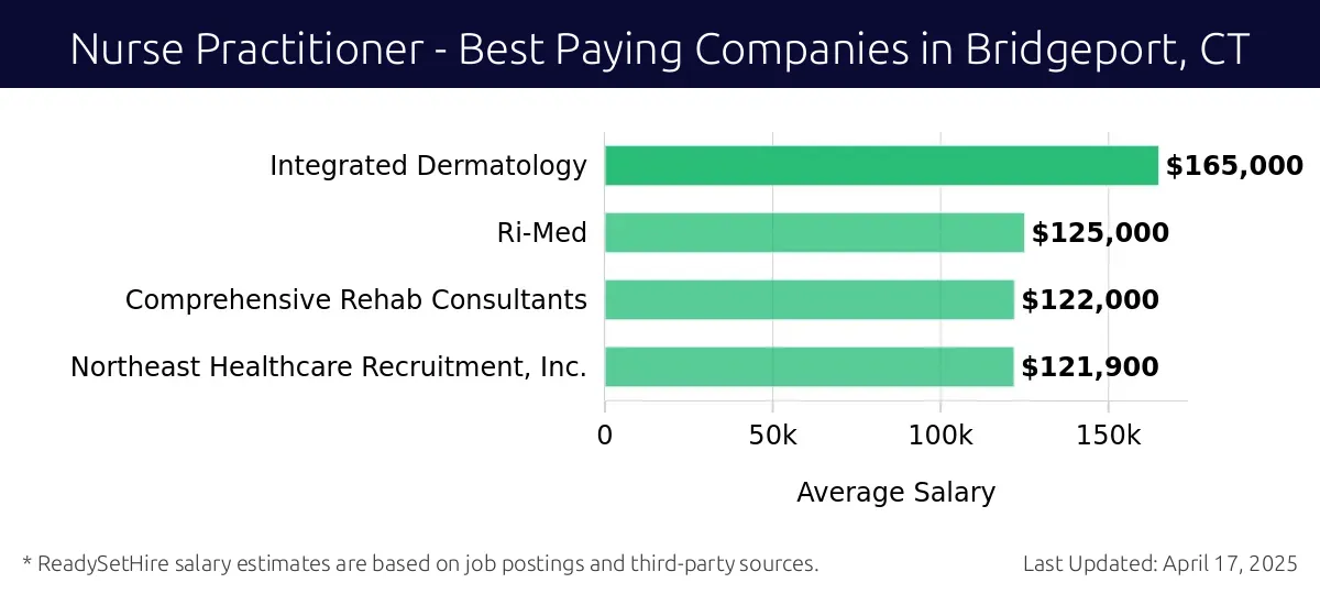 Graph displaying best paying company salaries for Nurse Practitioner jobs in Bridgeport, CT, highlighting Integrated Dermatology with the highest at $165,000 and Northeast Healthcare Recruitment, Inc. with the lowest at $121,900.