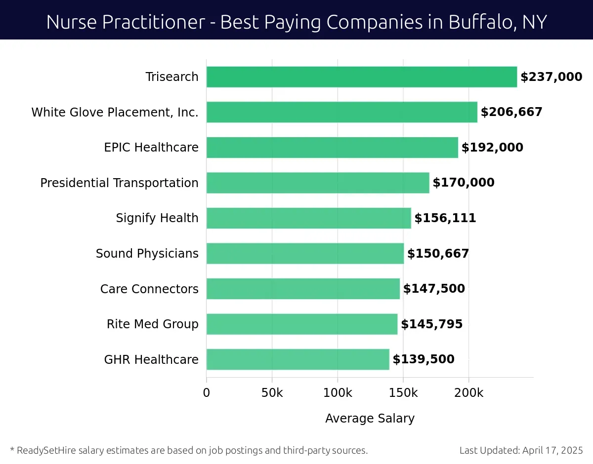 Graph displaying best paying company salaries for Nurse Practitioner jobs in Buffalo, NY, highlighting Valera Health with the highest at $237,000 and GHR Healthcare with the lowest at $139,500.
