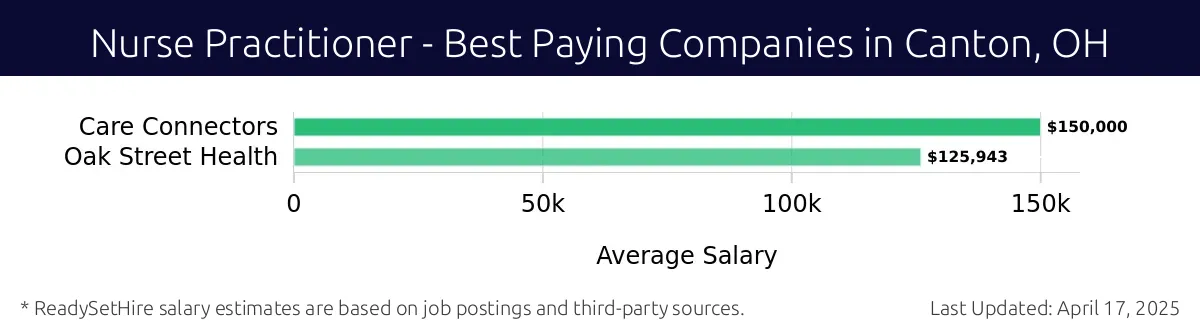 Graph displaying best paying company salaries for Nurse Practitioner jobs in Canton, OH, highlighting Care Connectors with the highest at $150,000 and Oak Street Health with the lowest at $125,943.