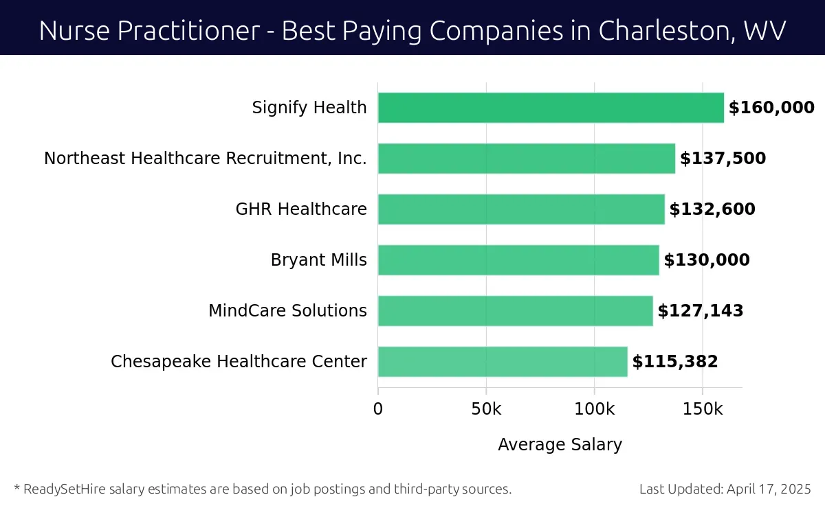 Graph displaying best paying company salaries for Nurse Practitioner jobs in Charleston, WV, highlighting Signify Health with the highest at $160,000 and Chesapeake Healthcare Center with the lowest at $115,382.