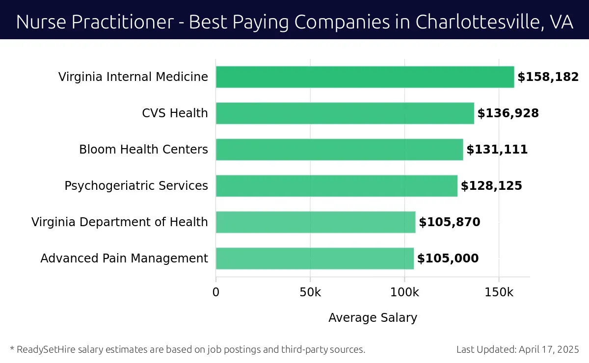 Graph displaying best paying company salaries for Nurse Practitioner jobs in Charlottesville, VA, highlighting Virginia Internal Medicine with the highest at $158,182 and Advanced Pain Management with the lowest at $105,000.