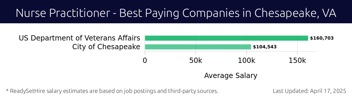 Graph displaying best paying company salaries for Nurse Practitioner jobs in Chesapeake, VA, highlighting US Department of Veterans Affairs with the highest at $160,703 and City of Chesapeake with the lowest at $104,543.