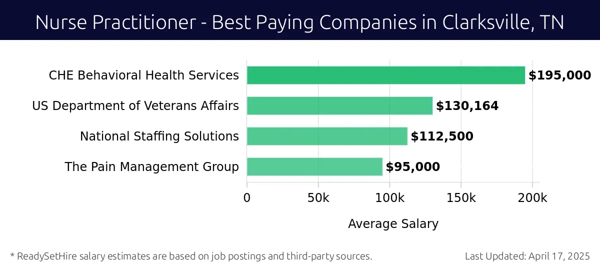 Graph displaying best paying company salaries for Nurse Practitioner jobs in Clarksville, TN, highlighting CHE Behavioral Health Services with the highest at $195,000 and The Pain Management Group with the lowest at $95,000.