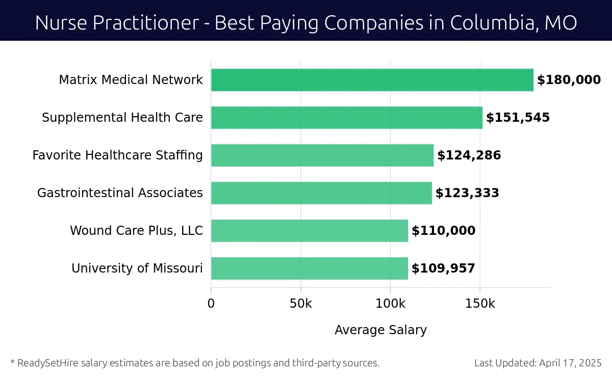 Graph displaying best paying company salaries for Nurse Practitioner jobs in Columbia, MO, highlighting Matrix Medical Network with the highest at $180,000 and University of Missouri with the lowest at $109,957.