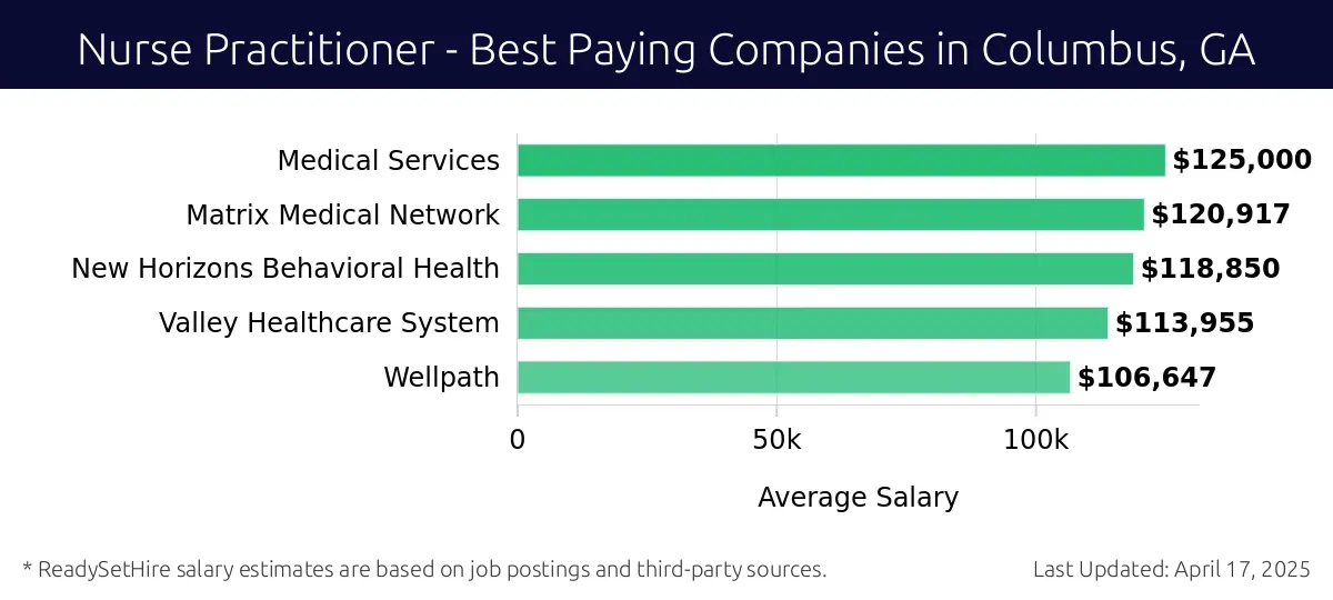 Graph displaying best paying company salaries for Nurse Practitioner jobs in Columbus, GA, highlighting Matrix Medical Network with the highest at $125,000 and Wellpath with the lowest at $113,955.