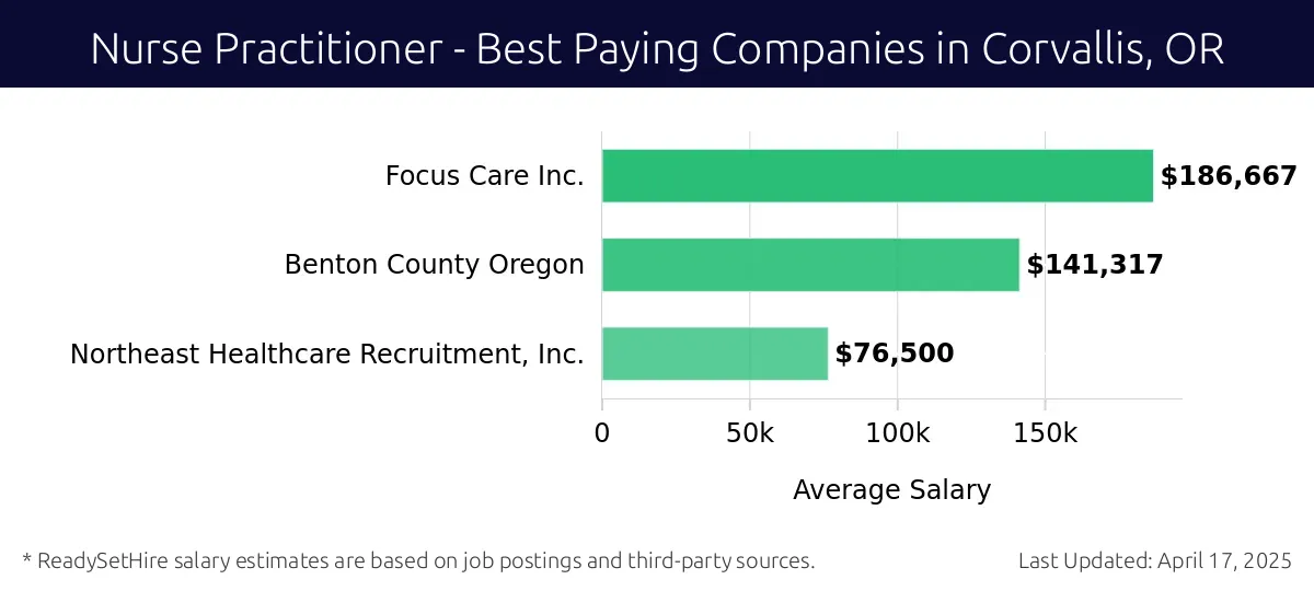 Graph displaying best paying company salaries for Nurse Practitioner jobs in Corvallis, OR, highlighting Focus Care Inc. with the highest at $186,667 and Benton County Oregon with the lowest at $76,500.